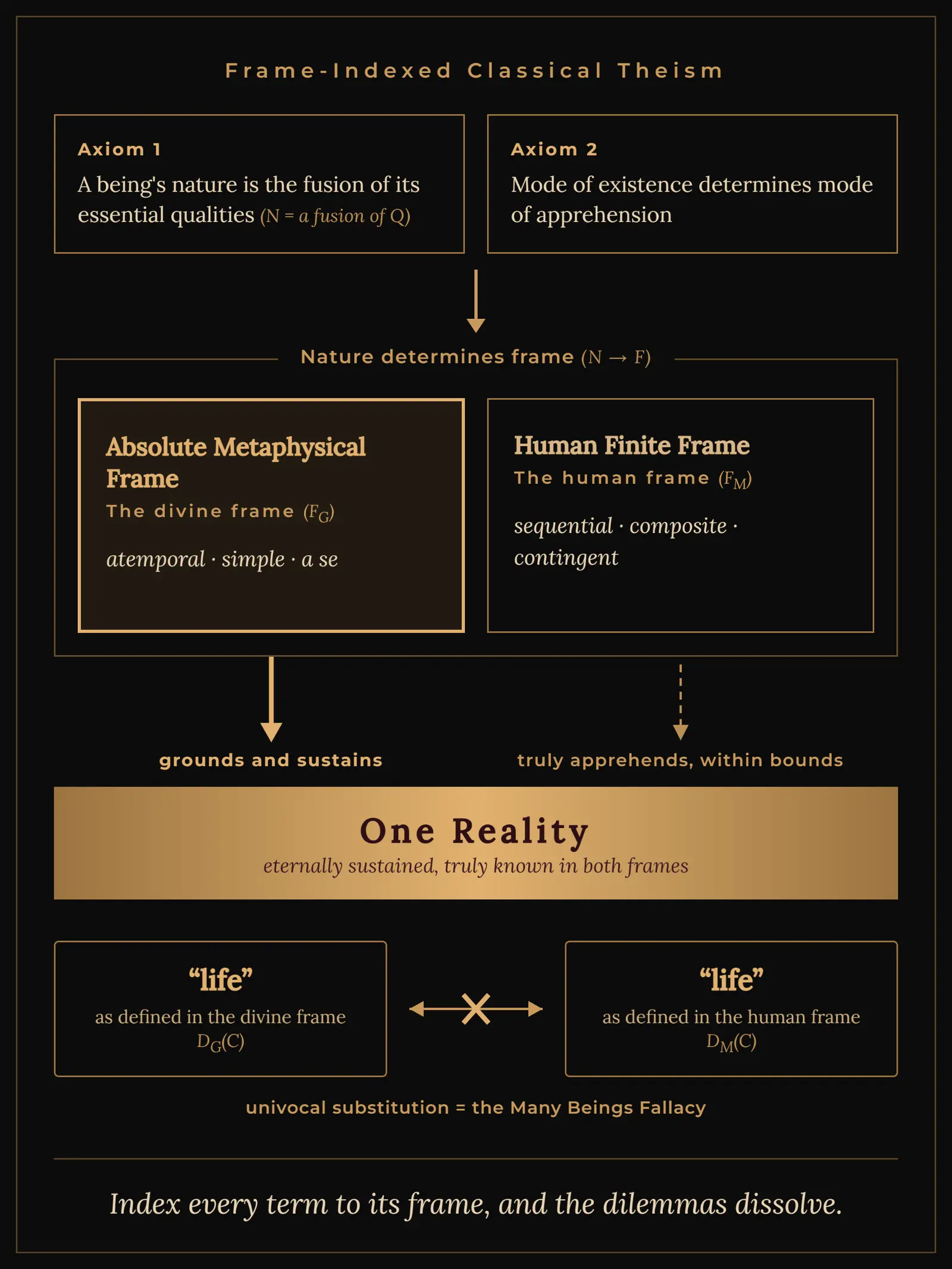 Diagram of Frame-Indexed Classical Theism: two axioms lead to nature determining frame, splitting into the absolute metaphysical frame (atemporal, simple, a se) and the human finite frame (sequential, composite, contingent). The divine frame grounds and sustains one reality; the human frame truly apprehends it within bounds. Substituting a term univocally between the two frames is the Many Beings Fallacy.